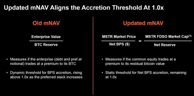 Strategy обновляет фреймворк mNAV, сохраняя порог аккреции 1.0x для выпуска акций MSTR