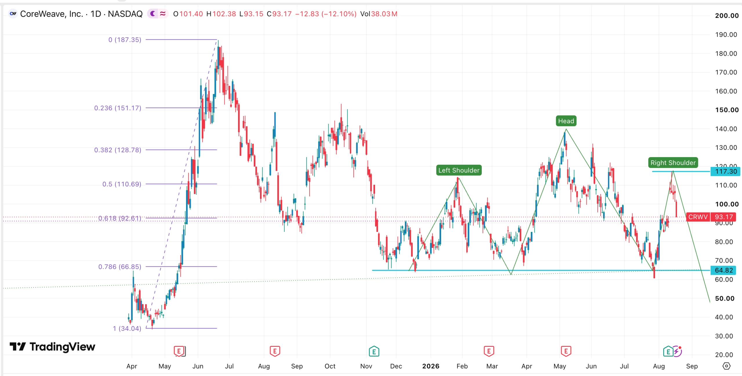 CoreWeave Stock Risks $64 Drop Despite $104 Billion AI Backlog