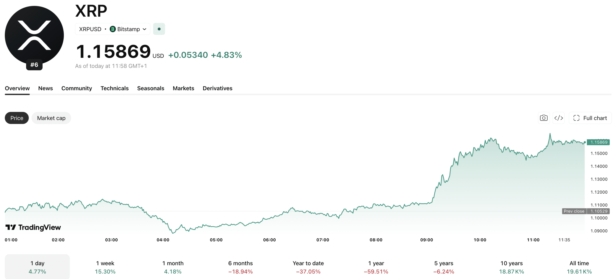 XRP News: il buyback di Ripple aumenta la sua valutazione, non quella dei detentori di XRP