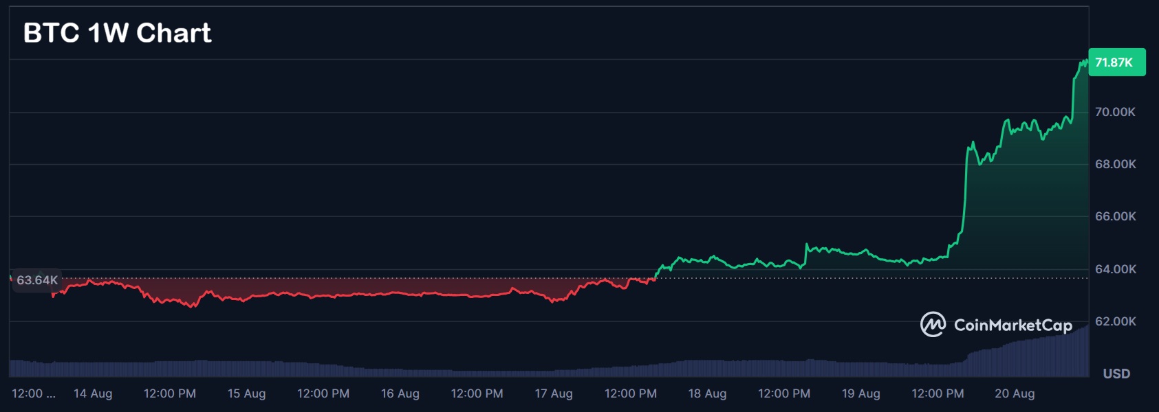 Le Bitcoin progresse de 11,58 % alors que les rachats du Trésor et l’offensive crypto de Trump redressent le sentiment