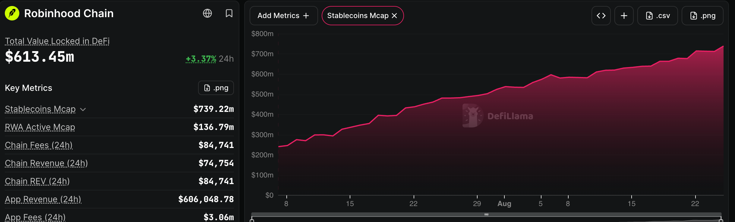 Акции HOOD растут на фоне резкого увеличения показателей Robinhood Chain в DeFi и стейблкоинах