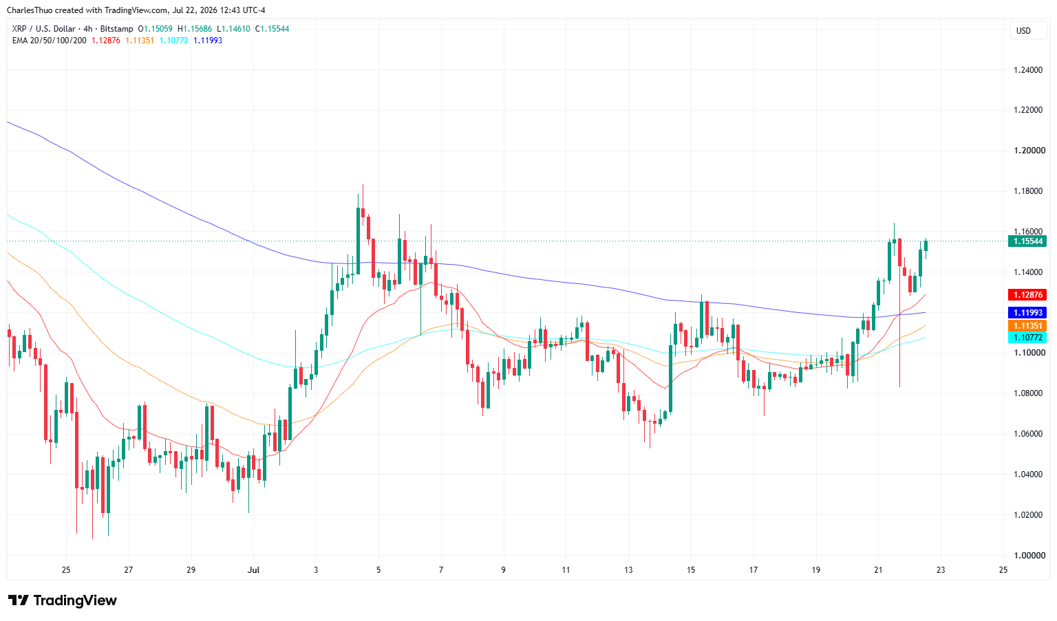 XRP удерживается выше $1,13 на фоне золотого креста, накопления китов и роста активности XRPL