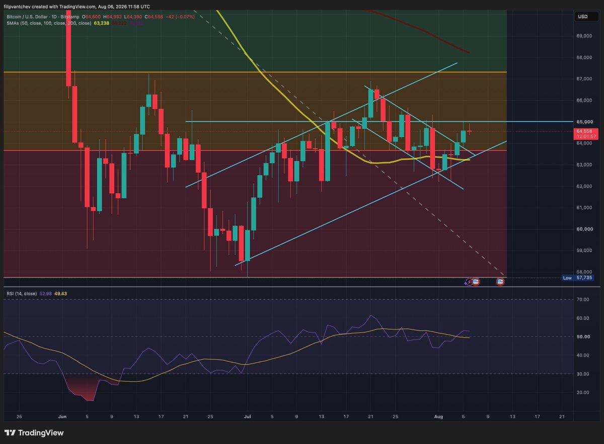 Bitcoin Recovery Faces $65K Test While Fear Measures Near a Turning Point
