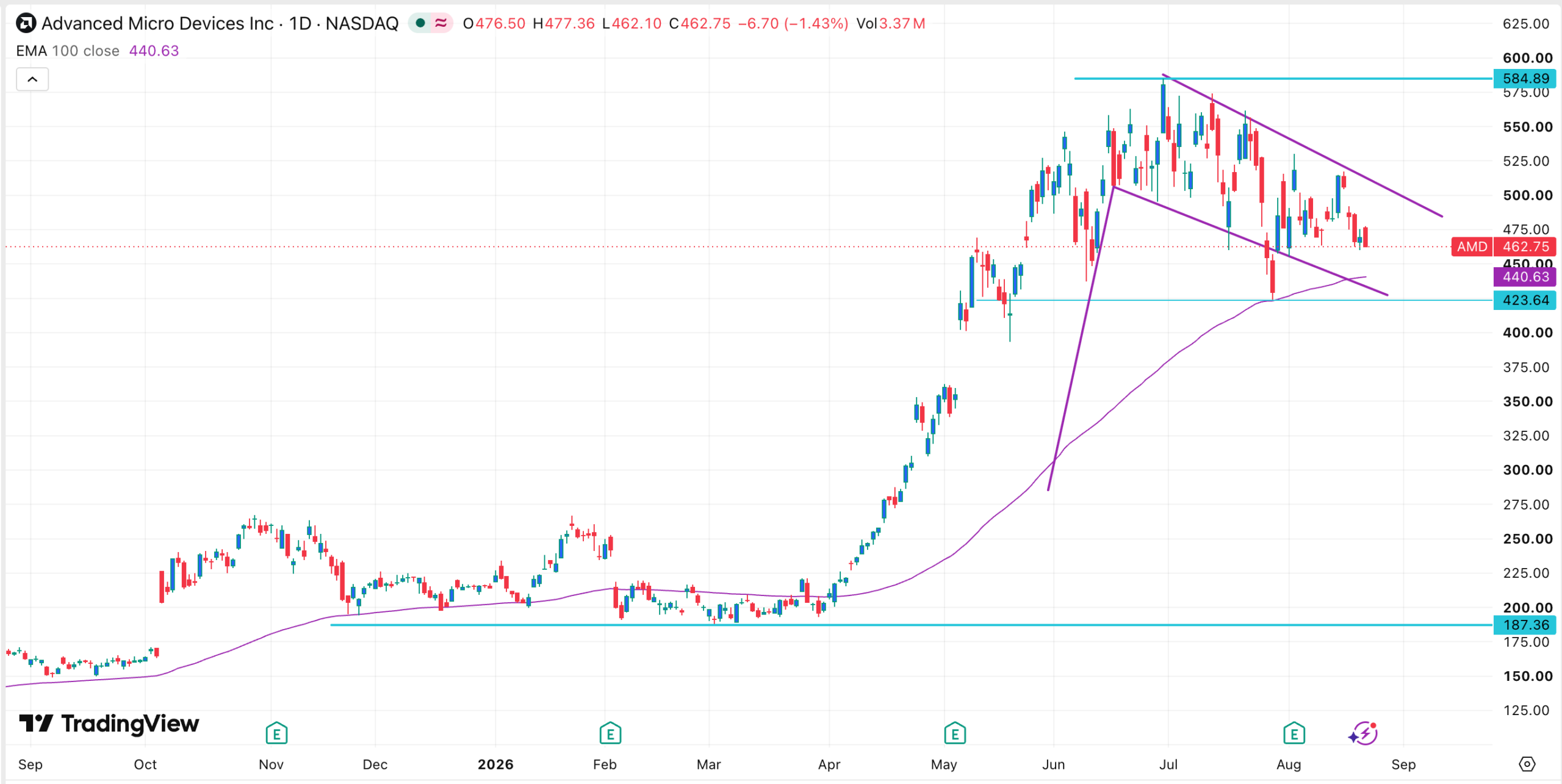 AMD-Aktie bildet bullische Flagge vor Nvidias Zahlen am 26. August