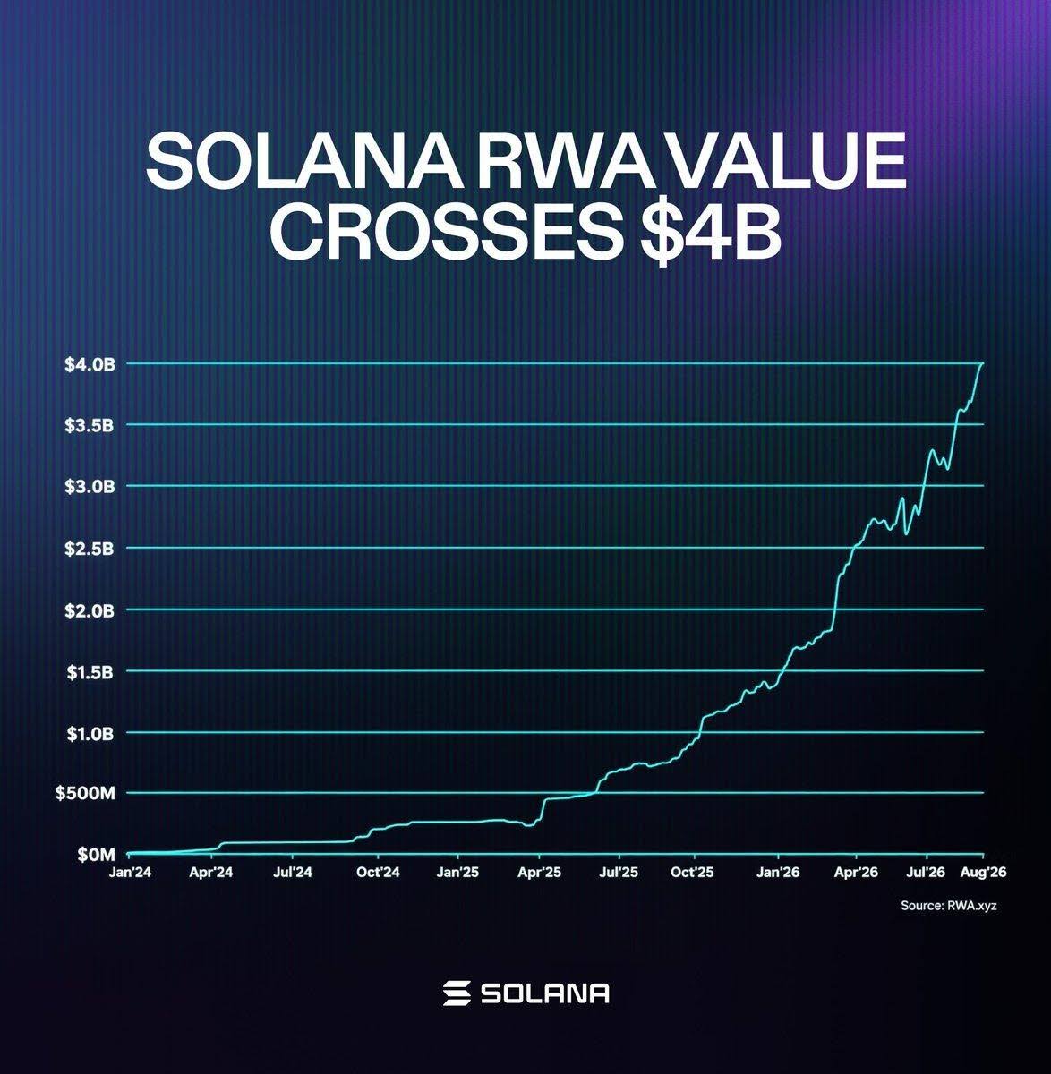 トークン化資産の普及が進み、SolanaのRWA総額が40億ドルを突破