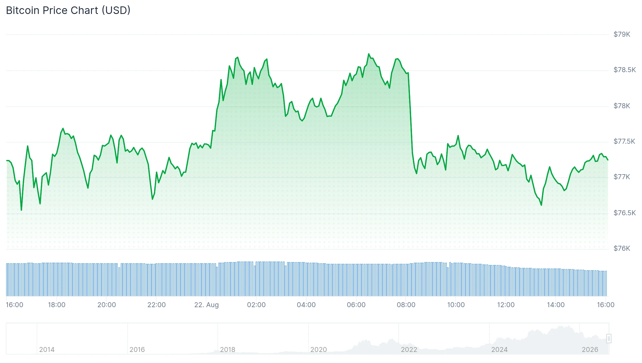 Il rischio di correzione di Bitcoin cresce dopo che il rialzo di due giorni da $15.000 si arresta vicino a $80.000