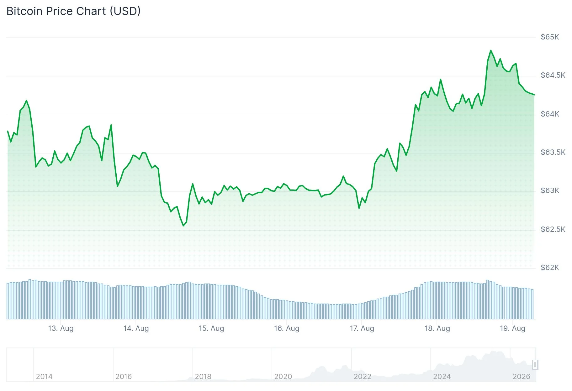 Bitcoin Reclaims $65,000 as VanEck Capitulation Signals Flash and ETF Inflows Return