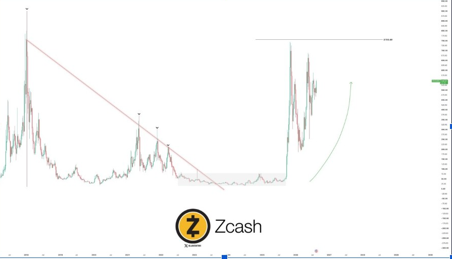 ZEC Rises More Than 7% as Grayscale Advances Zcash ETF Filing