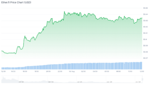 Velvet sfida il ribasso del mercato con un rialzo del 38%; Ether.fi, LiquidChain e Maxi Doge al centro dell'attenzione