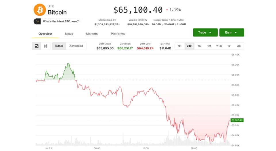 Биткоин опускается ниже $65 000 на фоне падения технологических акций, скачка цен на нефть и растущих опасений по поводу расходов на ИИ