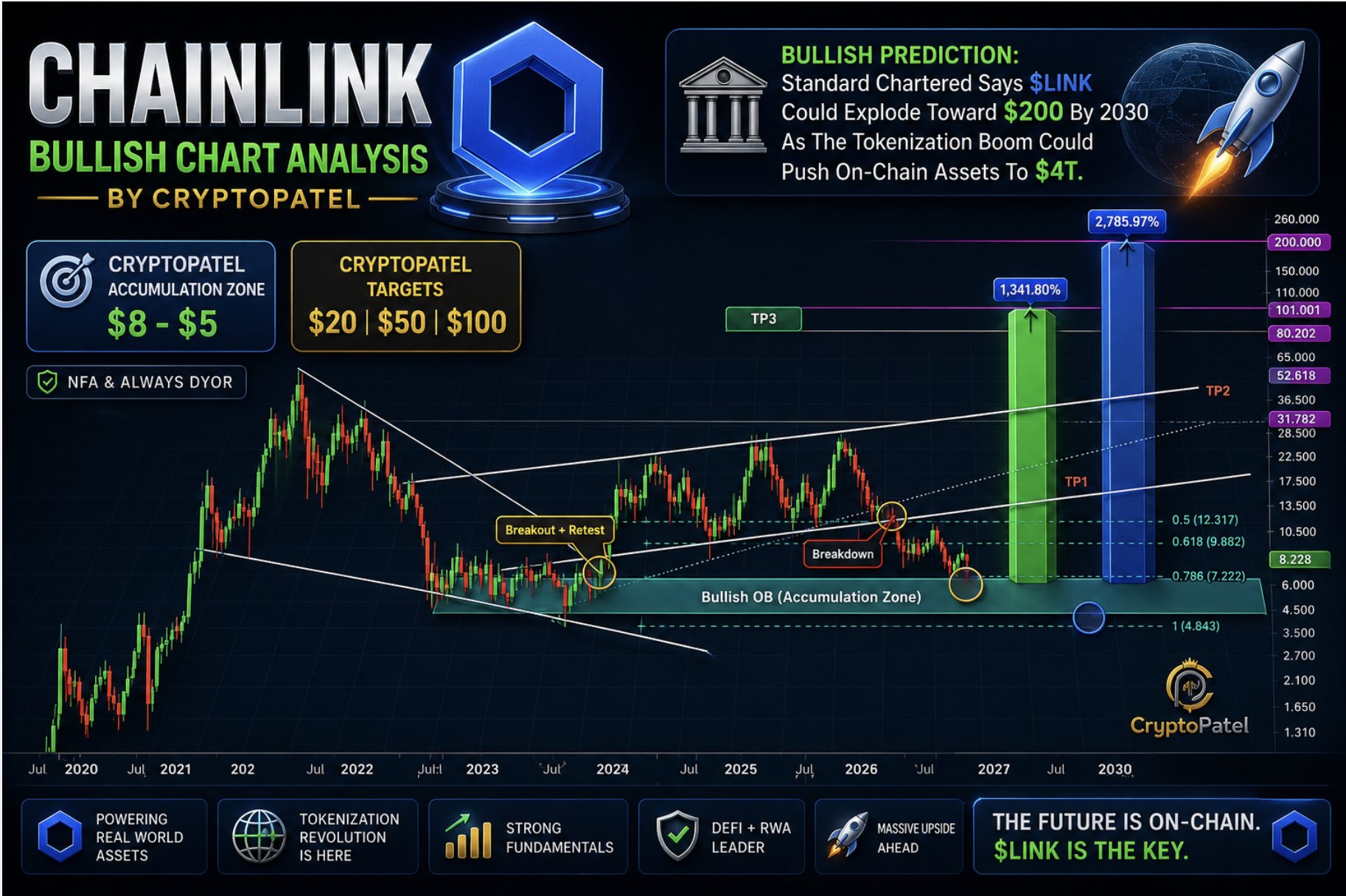 Standard Chartered fissa un prezzo target di $200 per Chainlink entro il 2030 amid la crescita della tokenizzazione