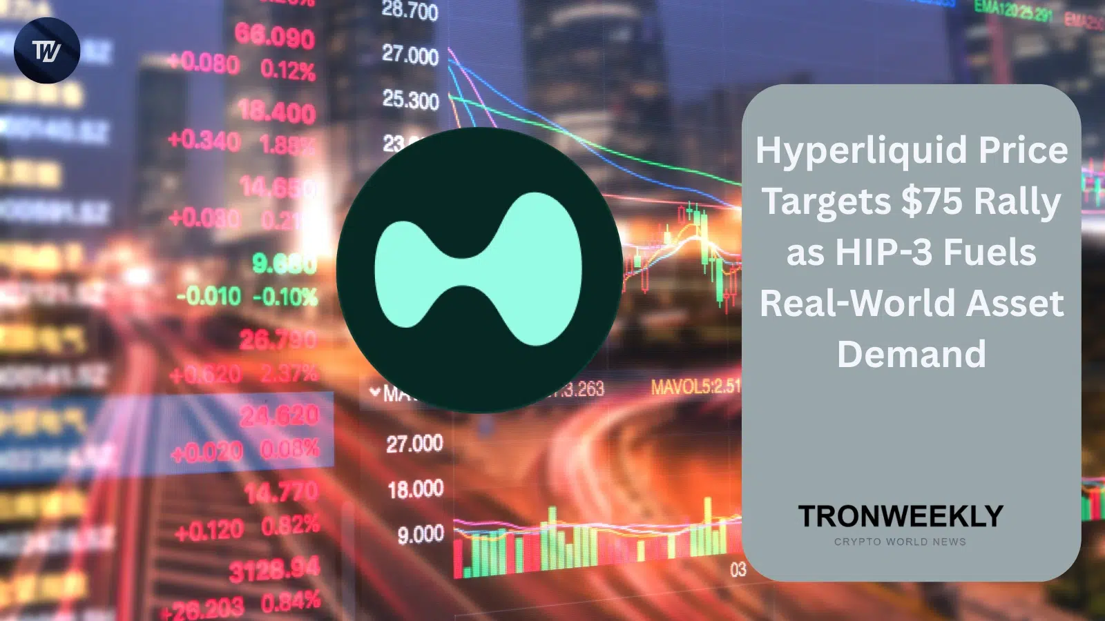 Hyperliquid punta alla ripresa a $75 mentre l'ecosistema HIP-3 attira la domanda per asset del mondo reale