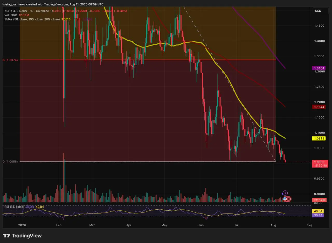 XRP reteste le seuil de 1 $ alors que la pression vendeuse persiste sur les marchés spot et dérivés