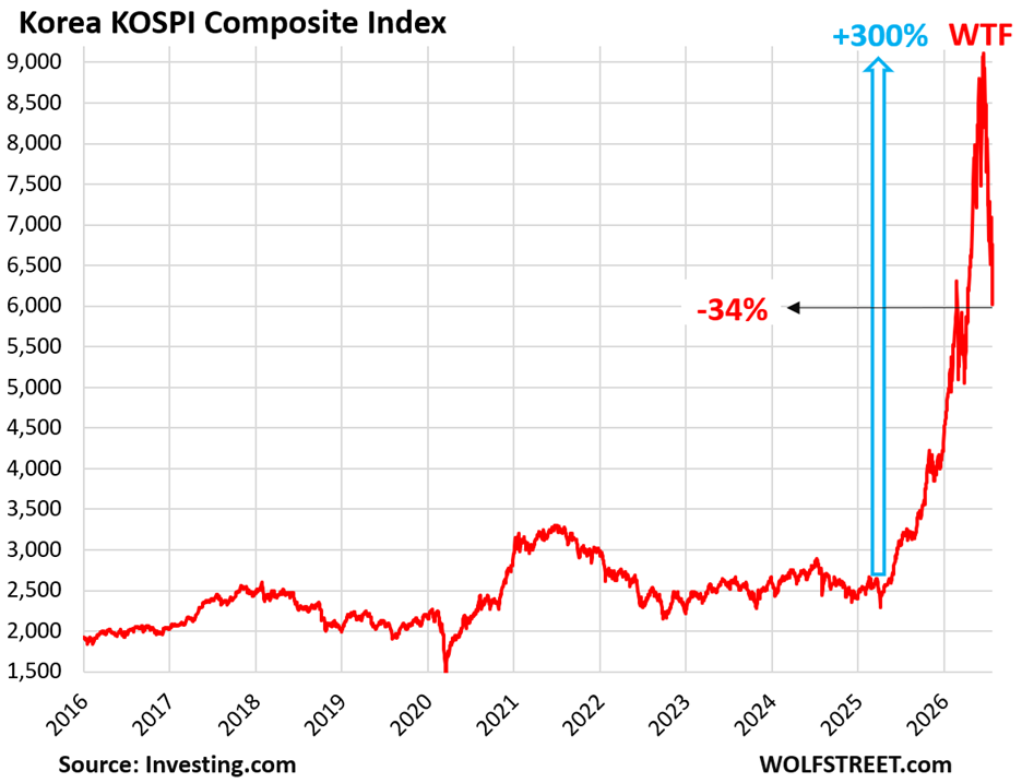 KOSPI fällt um 10,8 %, während SK Hynix und Samsung den Ausverkauf anführen