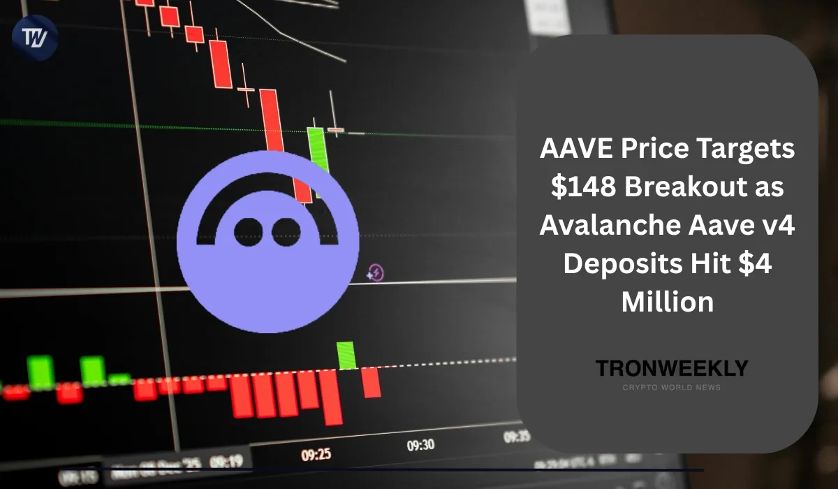 AAVE приближается к целевому уровню прорыва $148, а депозиты Aave v4 на Avalanche достигают $4 млн