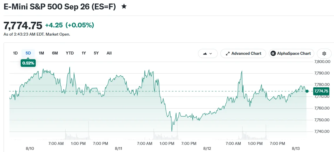 S&P 500 nähert sich Rekordhoch, während PPI-Daten und Tech-Gewinne im Mittelpunkt stehen
