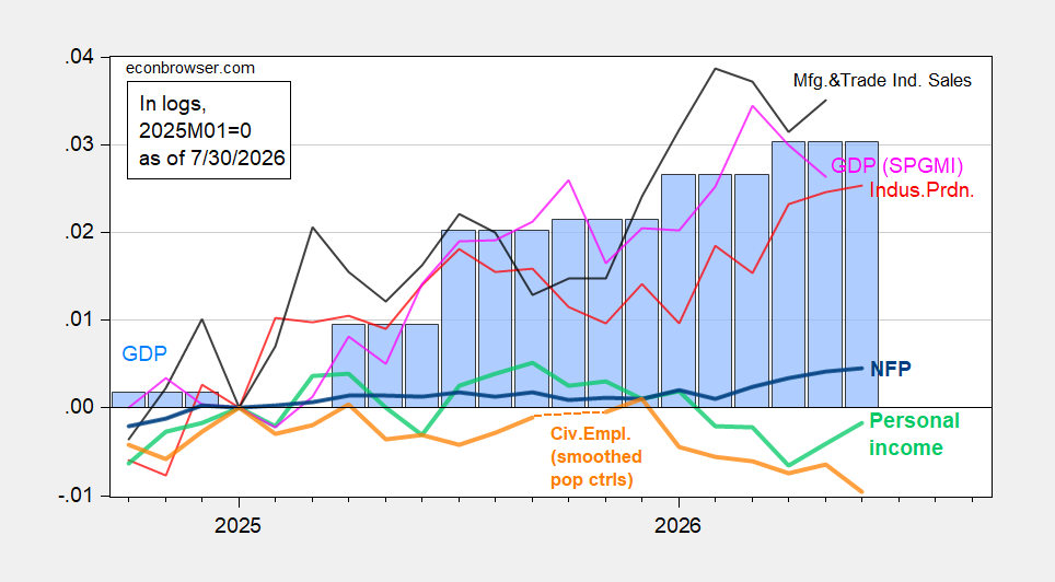 Business Cycle Indicators at July's End