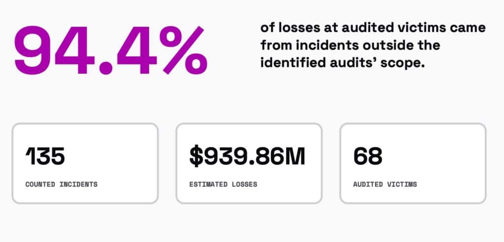 La menzogna più mortale della DeFi: perché “auditato” non significa più sicuro
