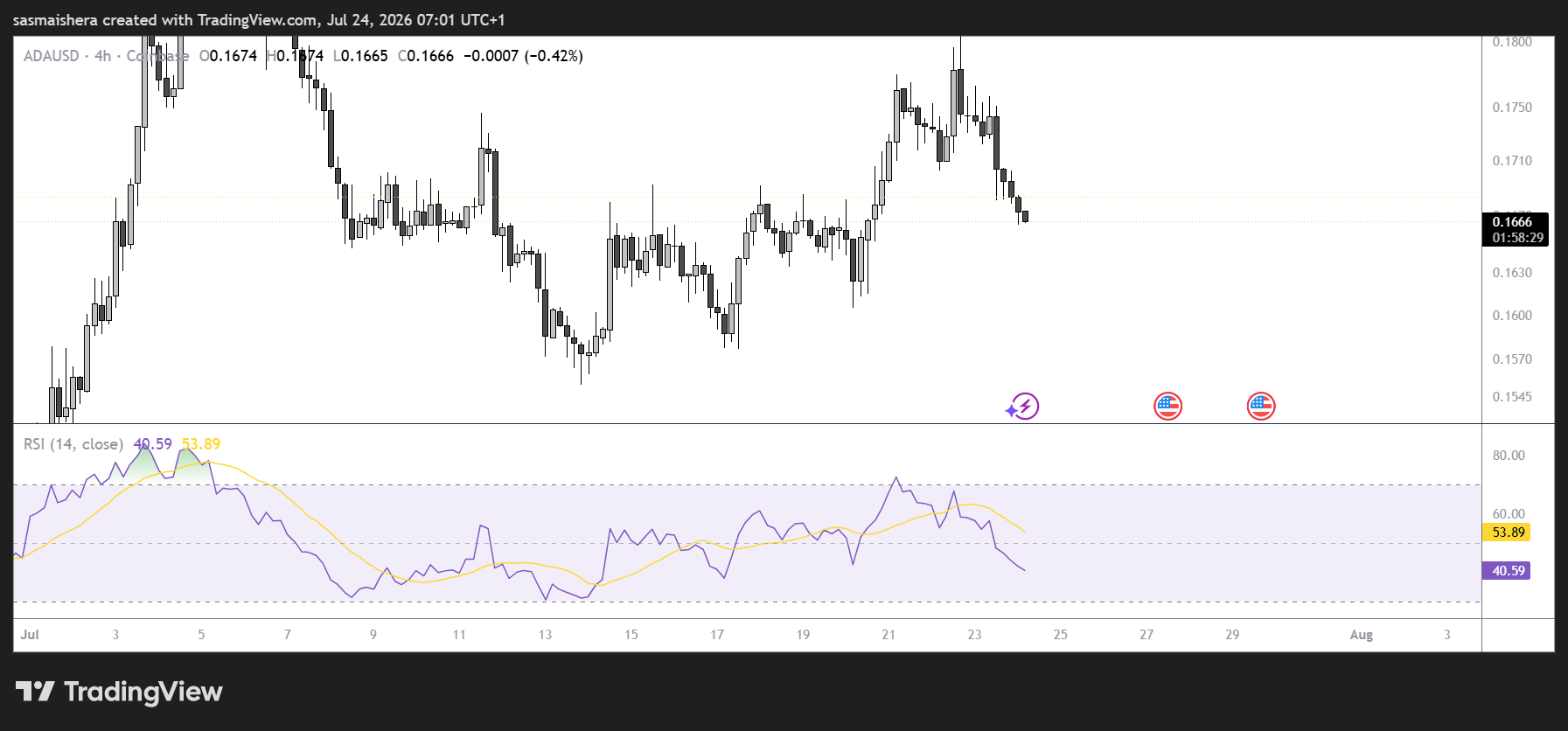 Cardano торгуется ниже $0.168 на фоне смешанных данных по дерив��тивам и неопределенности