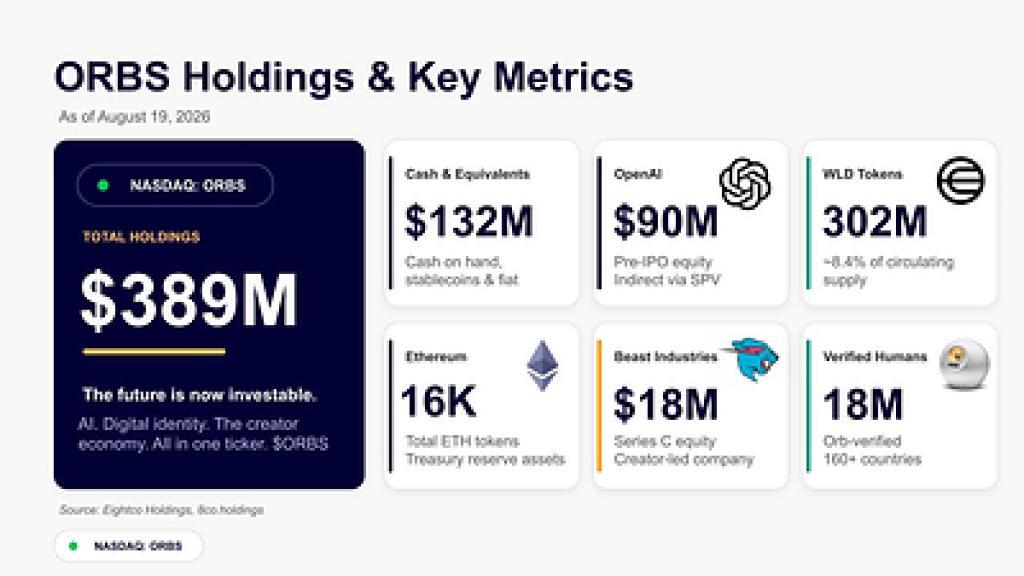 Eightco Holdings informa $389 millones en tenencias, incluyendo OpenAI, Beast Industries, 16,278 ETH y casi 302 millones de WLD