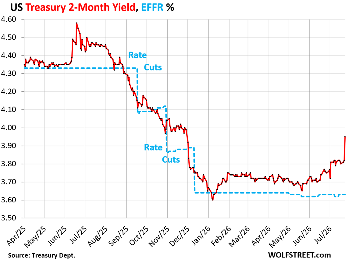 Bond Market Prices In Surprise Rate Hike for July as 2-Month Treasury Yield Spikes 13 Basis Points