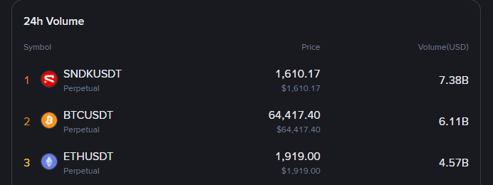 SNDK Perpetual Outpaces Bitcoin and Ether in Binance Trading Volume