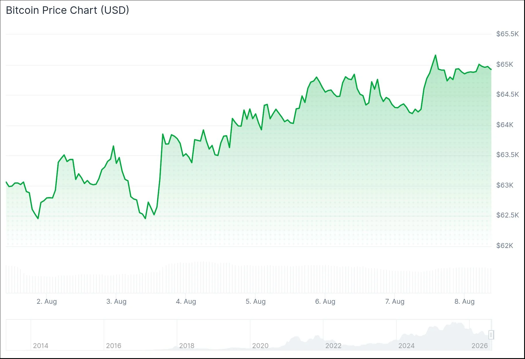 Bitcoin Reaches August High as Weak US Jobs Data Shifts Fed Expectations and ETF Inflows Extend