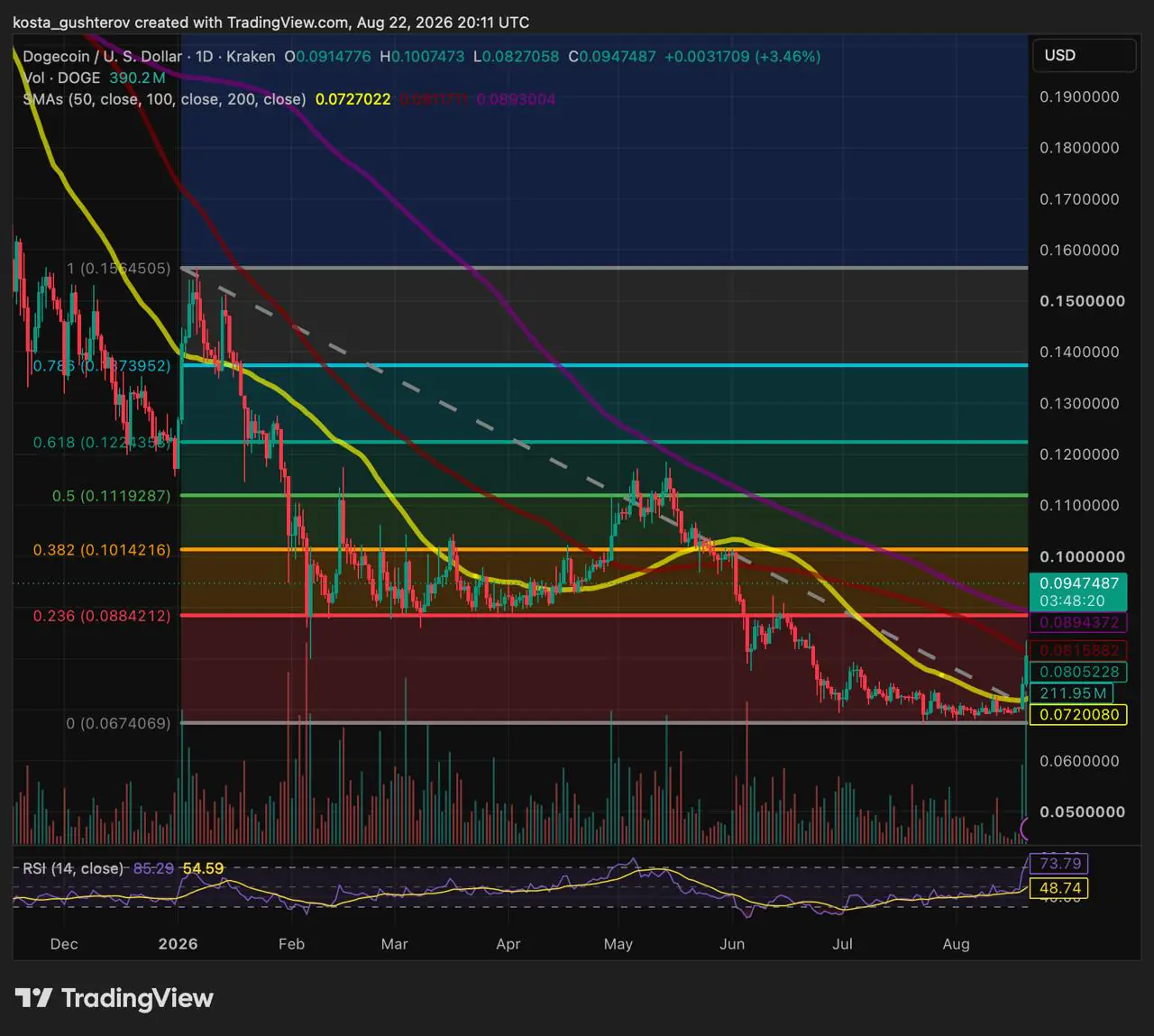 Dogecoin Returns to the $0.1014 Fibonacci Level It Lost Before May's Slide