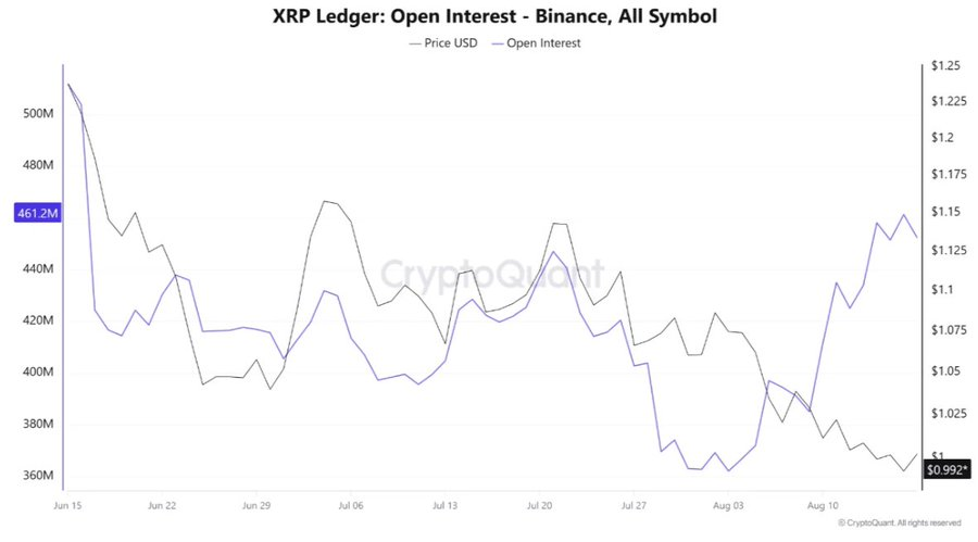 XRP utrzymuje się blisko $1, gdy Ripple dołącza do rozmów w Białym Domu o kryptowalutach z udziałem liderów SEC i CFTC