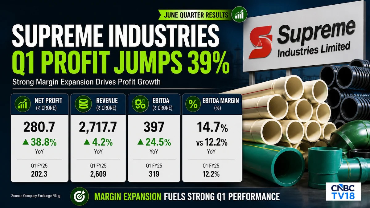 Supreme Industries Q1-Ergebnisse: Nettogewinn übertrifft Schätzungen, Umsatz und EBITDA verfehlen Erwartungen