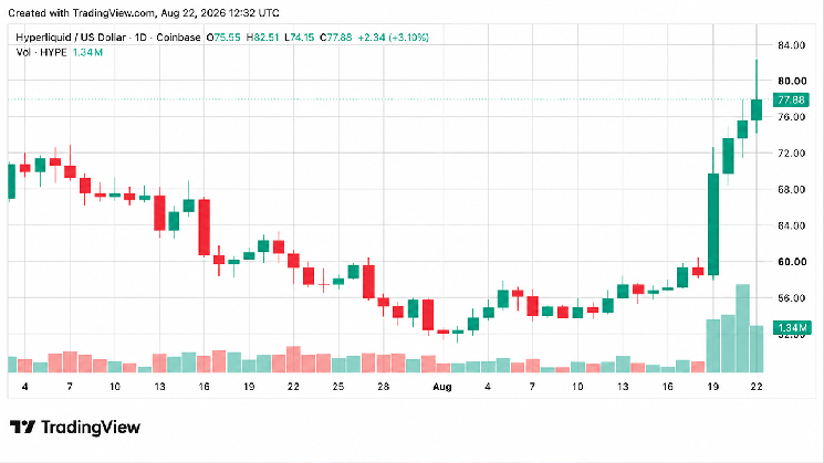 HYPE erreicht Rekordhoch bei 82 USD, während Multicoin 20 Mio. USD auf Coinbase verschiebt