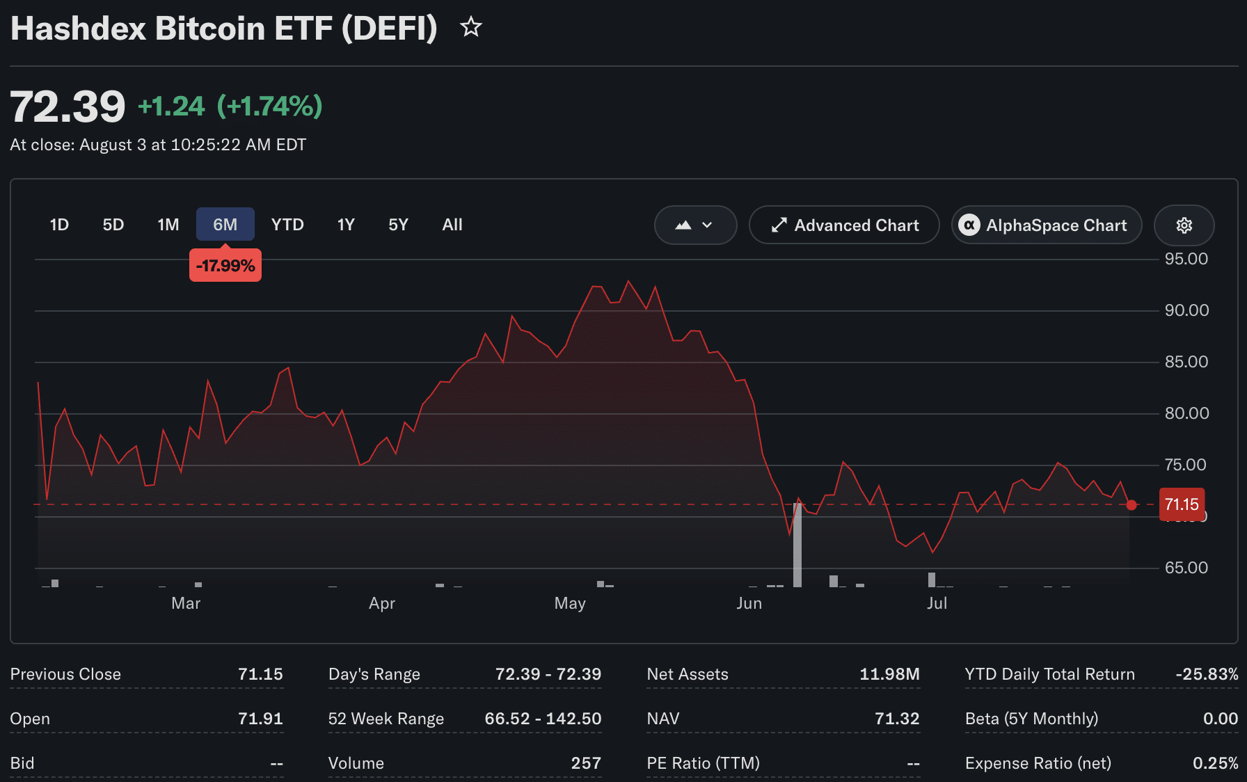 Hashdex to Close $14.7M Spot Bitcoin ETF (DEFI) Citing Insufficient Scale