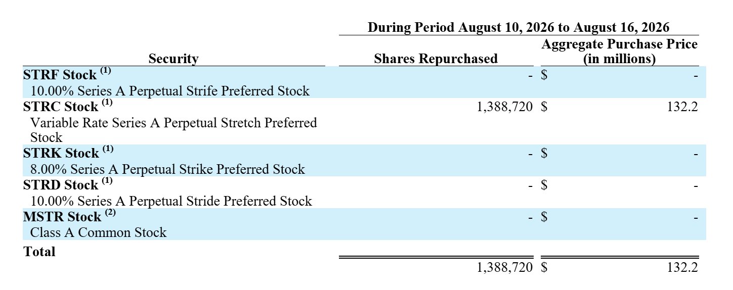 Strategy de Michael Saylor : 150 millions de dollars ajoutés aux réserves en USD grâce à la vente d’actions MSTR