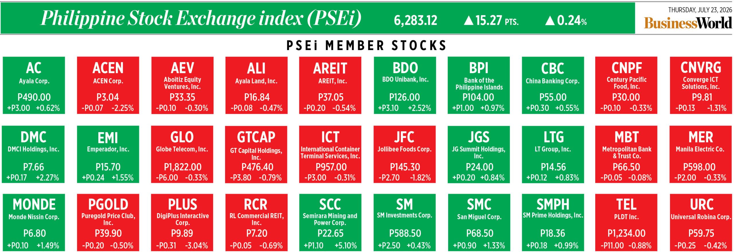 Динамика акций, входящих в PSEi, — 23 июля 2026 года