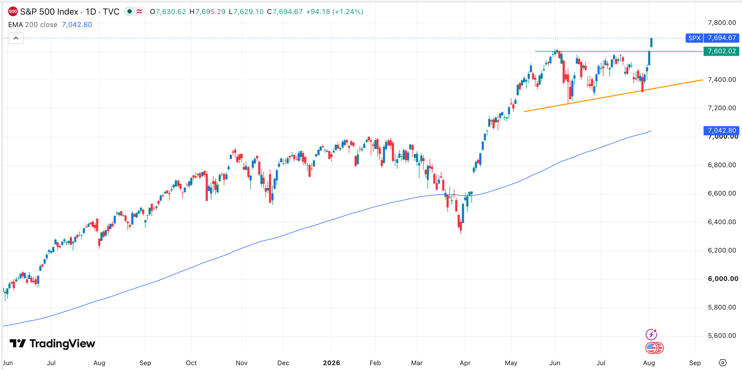 Акции Nvidia пробили ключевое сопротивление $210 на фоне рекорда S&P 500 перед отчётом AMD