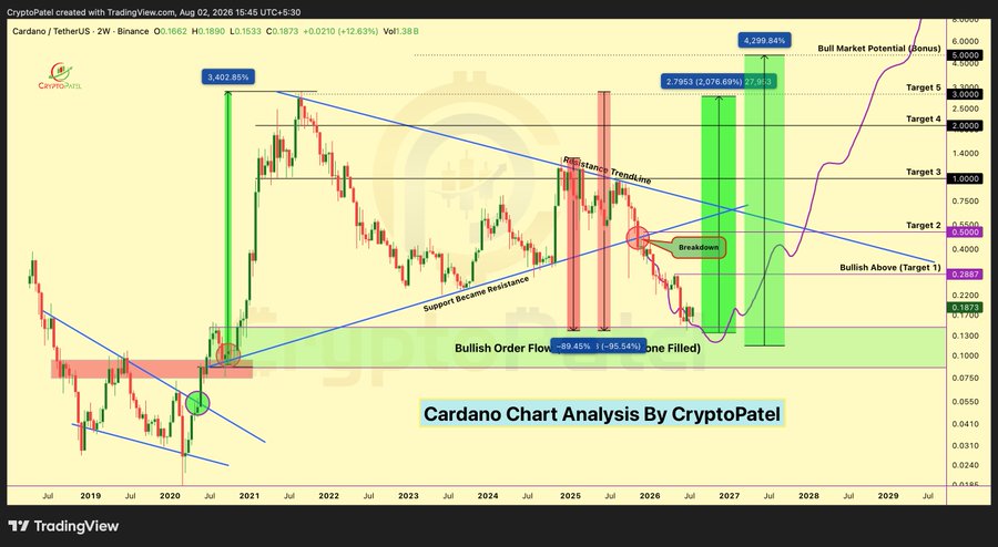 Il Calo del Prezzo di Bitcoin Innesca un'ampia Svendita di Altcoin Mentre Cardano Registra una Crescita Settimanale a Due Cifre