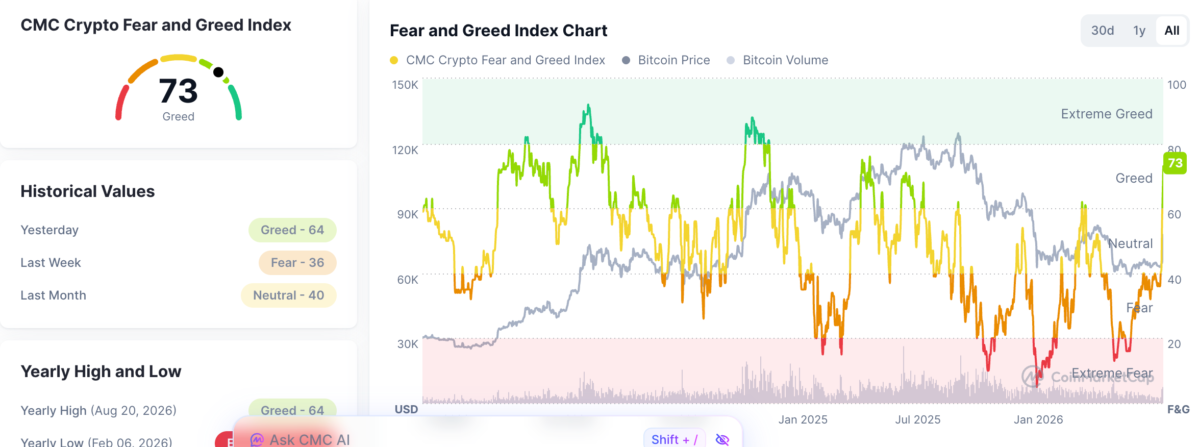 Coinbase-(COIN)-Aktie erholt sich, da die Bitcoin-Rally die Krypto-Stimmung hebt