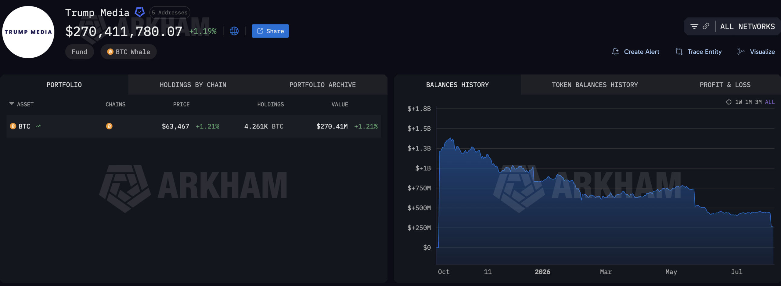 Trump Media Transfers 2,628 BTC to Crypto.com, Leaving Pledged Collateral as Sole Bitcoin Holding