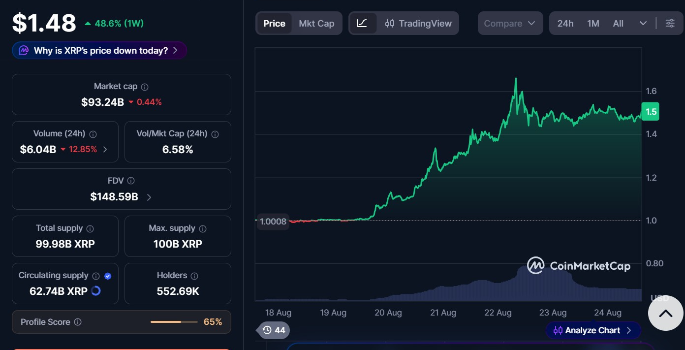 XRP przed testem wybicia na poziomie $1.65 po tygodniowym wzroście o 45%