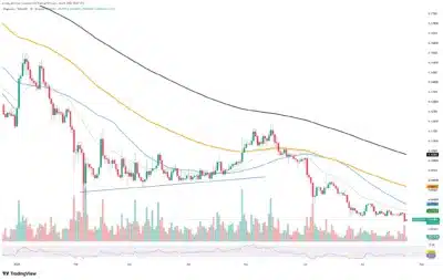 Dogecoin-Handelsvolumen steigt um 123 %, während der Preistrend unter bärischem Druck bleibt