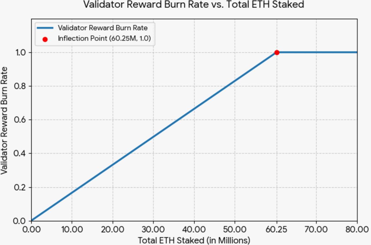 Почему Ethereum может сжигать больше вознаграждений по мере роста стейкинга
