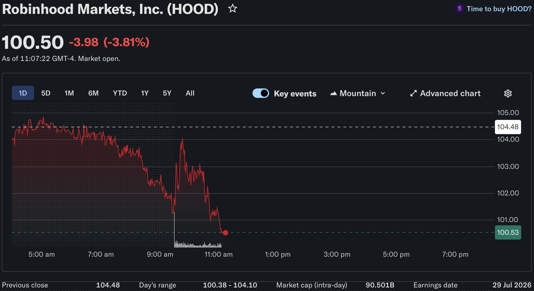 CEO Robinhood Влад Тенев продвигает агентную торговлю на фоне тестирования акций HOOD ключевого сопротивления