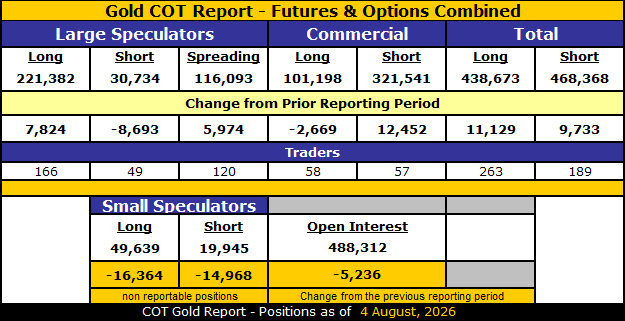 Отчёт COT по золоту, серебру и USDX — 7 августа 2026 г.