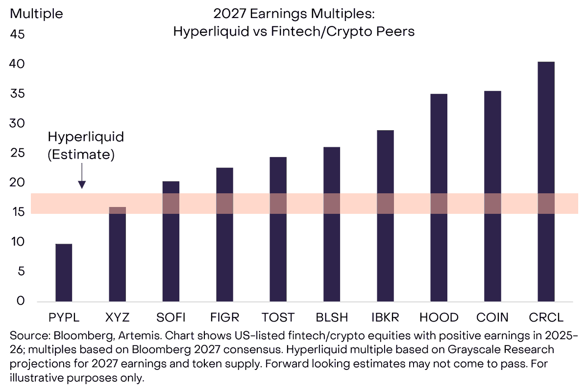 Grayscale afferma che HYPE appare sottovalutato rispetto ai titoli fintech