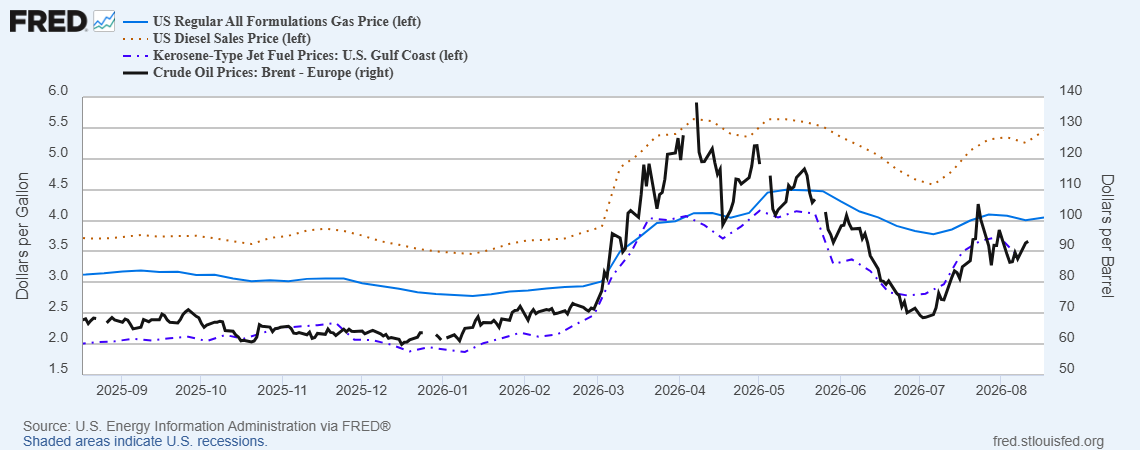 Il diesel resta appena sotto il precedente picco mentre i futures sul Brent si mantengono a 92,38 dollari