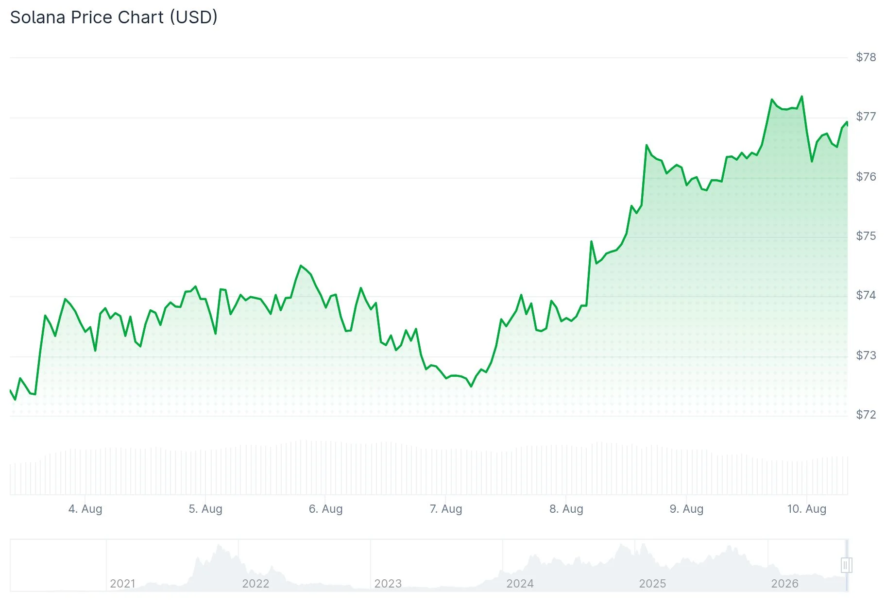 Solana (SOL) rompe un patrón de cuña descendente mientras los analistas trazan la ruta hacia los $100