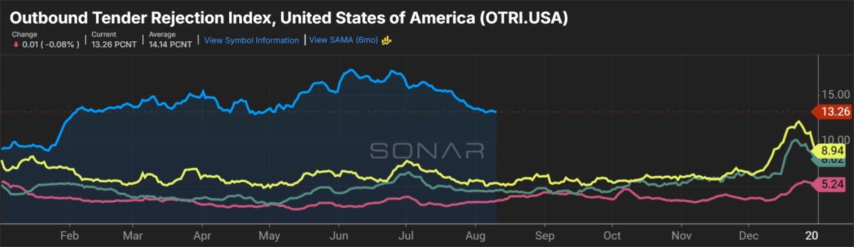 Werner Enterprises Unfazed by July Spot Rate Slowdown, CEO Points to Sustained Supply-Driven Recovery