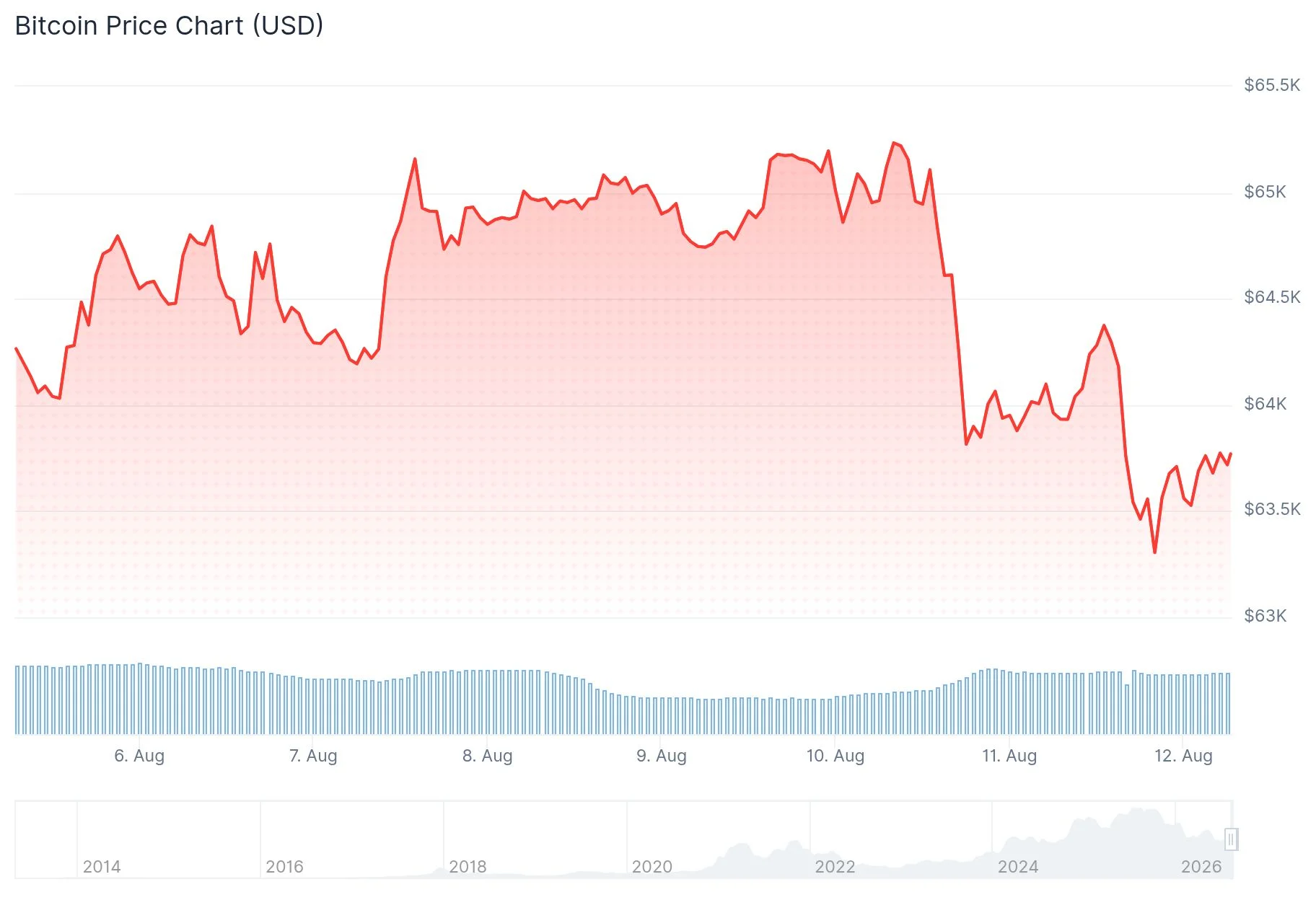 Bitcoin Stuck in Five-Week Range as Market Eyes Upcoming U.S. CPI Report
