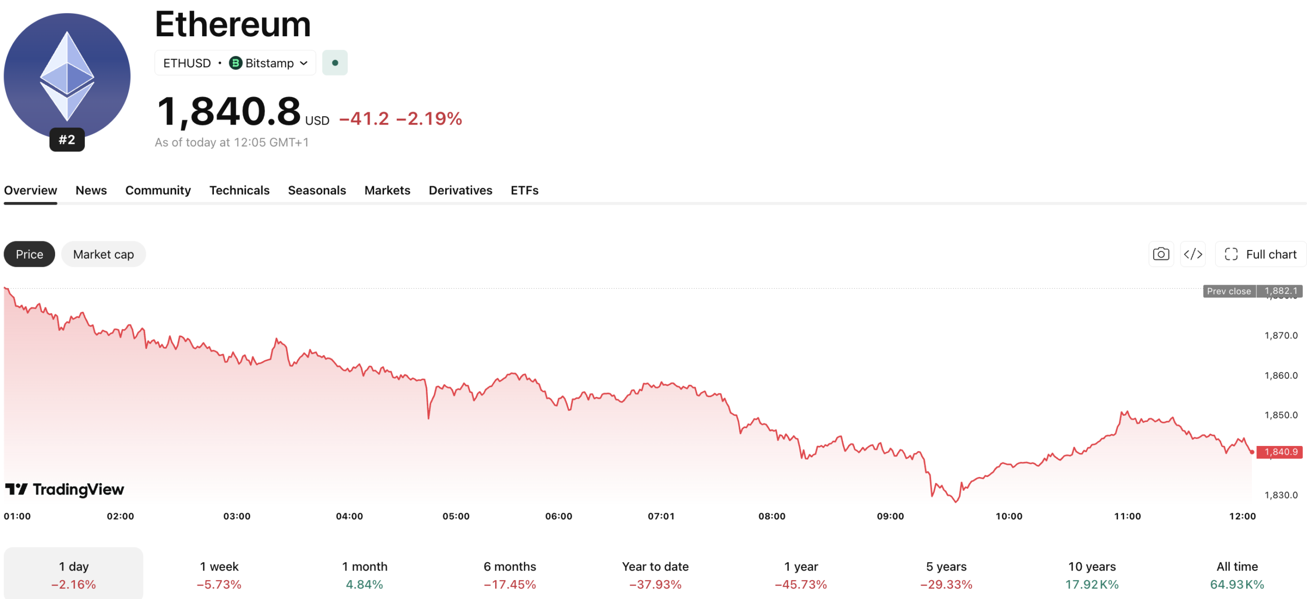 Ethereum cattura solo il 4,9% dei propri ricavi da commissioni mentre i Layer 2 ridisegnano il flusso di valore