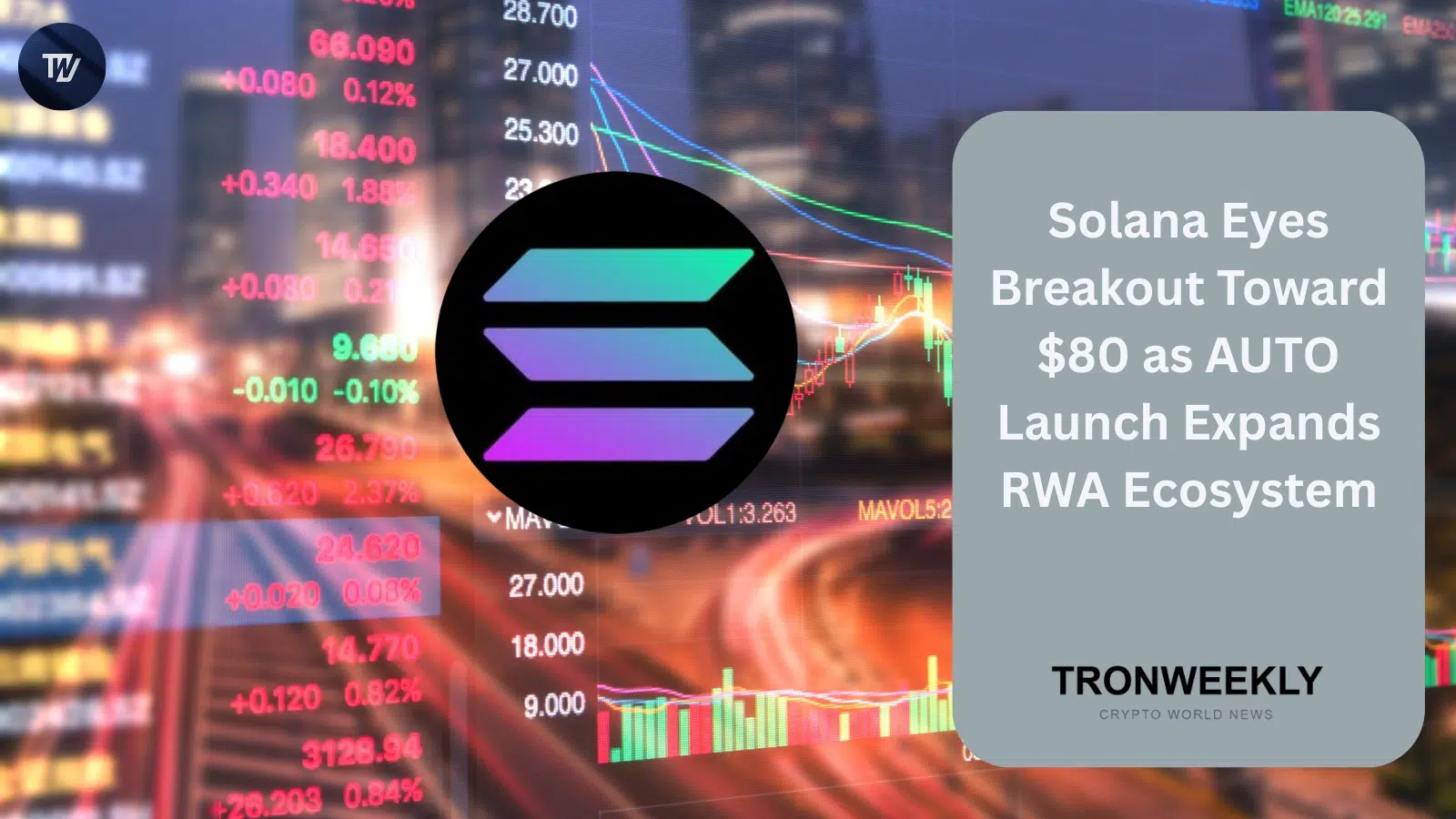 Цена Solana нацелена на прорыв к $80 на фоне расширения экосистемы RWA после запуска AUTO
